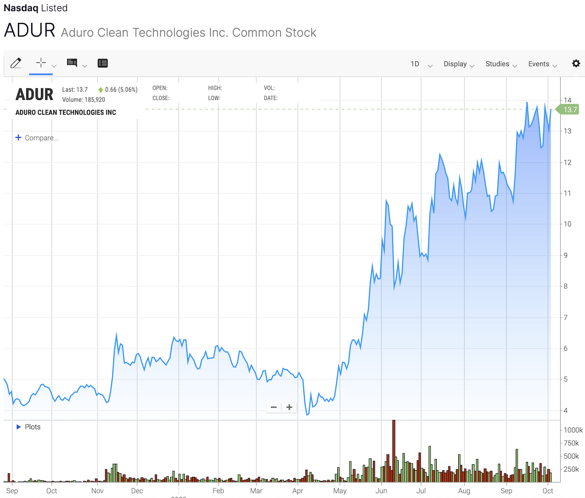 Aduro Clean Technologies (ADUR) Stock Chart